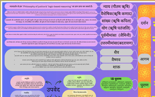 Sanatan Granth/Books Chart Poster Mind Map
