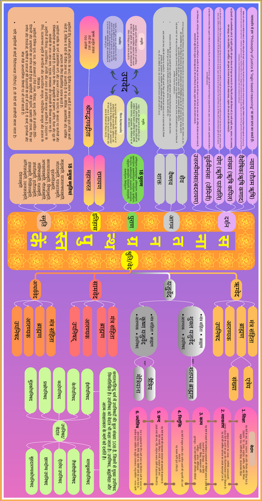 Sanatan Granth/Books Chart Poster Mind Map