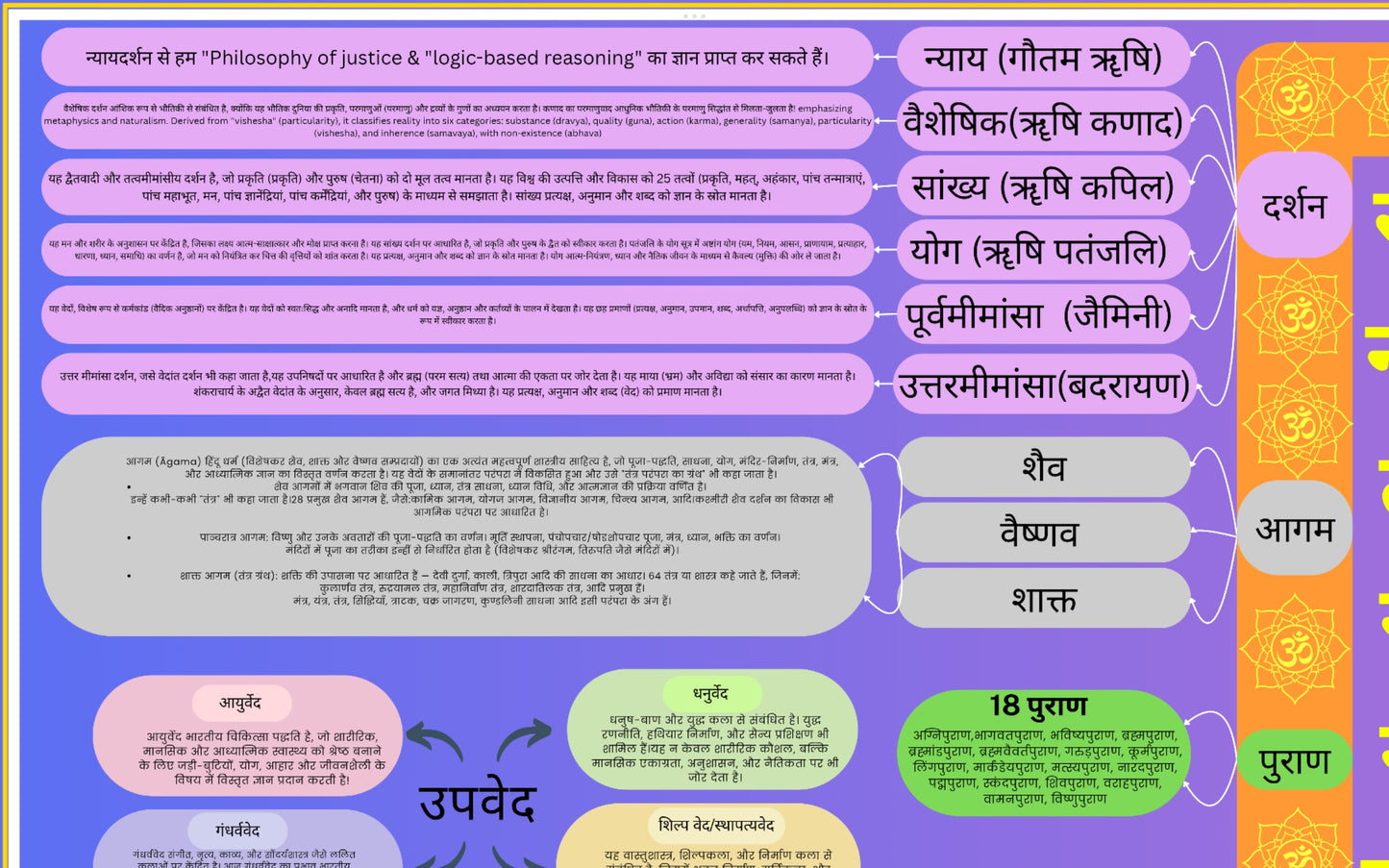 Sanatan Granth/Books Chart Poster Mind Map