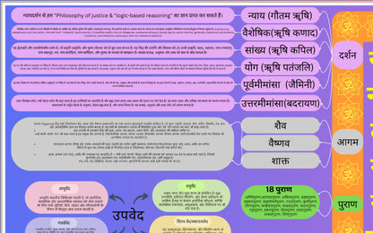 Sanatan Granth/Books Chart Poster Mind Map