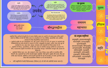 Sanatan Granth/Books Chart Poster Mind Map